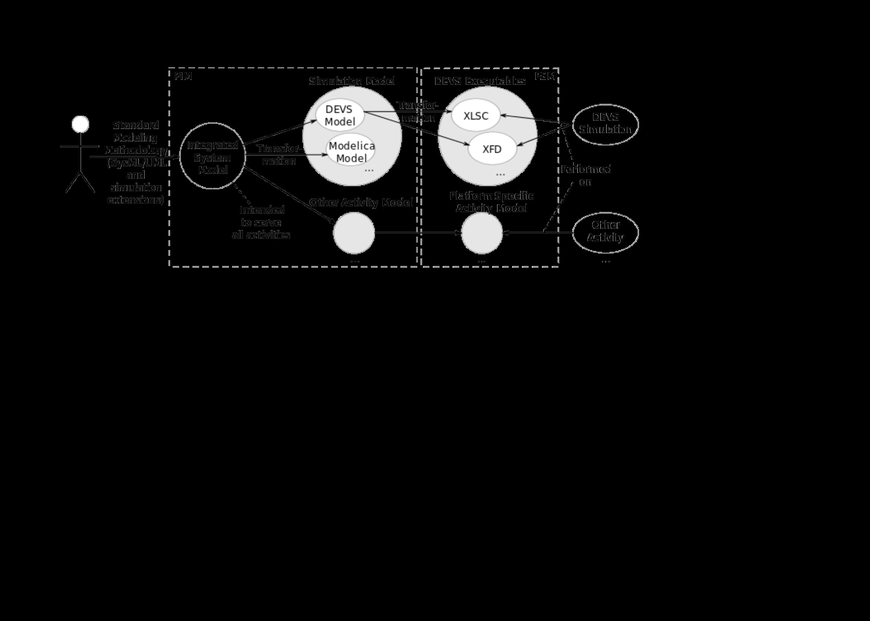 SysML Simulation models: MDA Single System Model Reference point for all activities Activity-specific