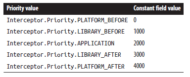 @Priority(Interceptor.Priority.APPLICATION+10) @Interceptor @Logging public class LoggingInterceptor { //... Πίνακας 7: Οι τιμές προτεραιότητας στην javax.interceptor.