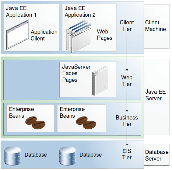 1.2 Κατανεμημένες Πολυστρωματικές Εφαρμογές (Distributed Multitiered Applications) Η πλατφόρμα Java EE χρησιμοποιεί ένα κατανεμημένο multitiered μοντέλο εφαρμογής για τις εφαρμογές των επιχειρήσεων.