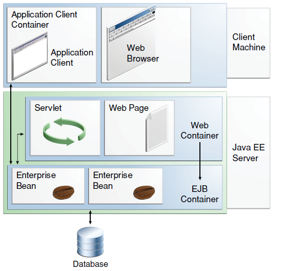 Container πελάτη εφαρμογής: Διαχειρίζεται την εκτέλεση των συστατικών εφαρμογής πελάτη. Η εφαρμογές του πελάτη και το container τους τρέχουν στον υπολογιστή-πελάτη.