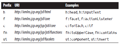 Οι Facelets σελίδες συγγράφονται με XHTML 1.0 και Cascade Style Sheets (CSS). Ένα XHTML 1.0 έγγραφο είναι μια αναδιατύπωση ενός HTML 4 έγγραφου σύμφωνο με τους κανόνες της XML 1.0. Οι σελίδες πρέπει να είναι σύμφωνες με το XHTML-1.