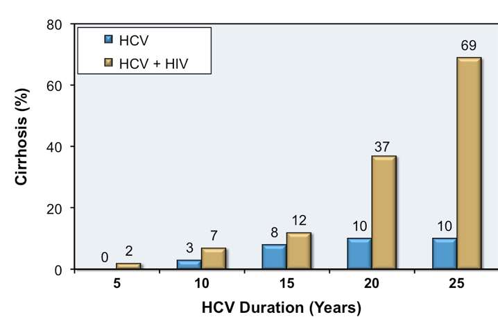 Η HIV λοίμωξη επηρεάζει δυσμενώς τη πρόοδο προς