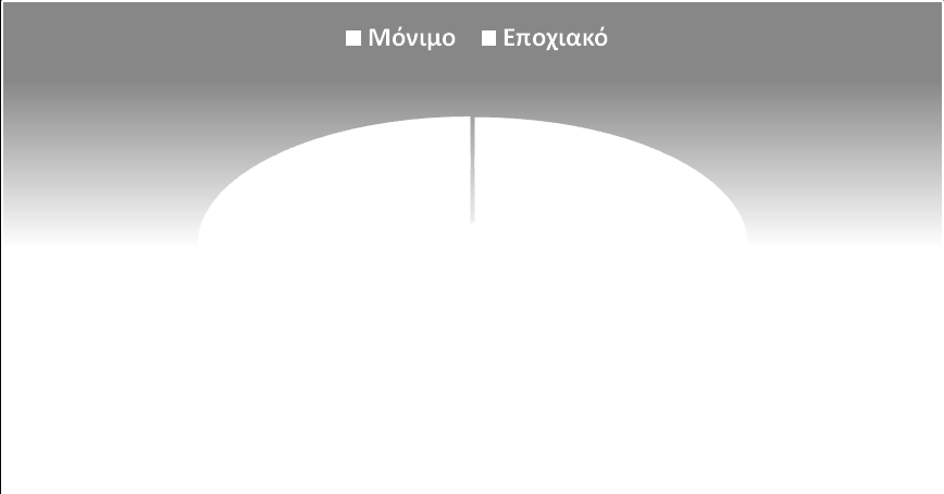 Γράφημα 5.10: Εργατικό Δυναμικό Πελατεία Όσο αναφορά τους πελάτες της επιχείρησης παρατηρούμε οι αποκλίσεις είναι μεγάλες (Πίνακας 5.13).