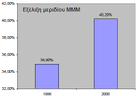 συνολικά στην Αθήνα, το 40.2% (3.270.000 µετακινήσεις) γίνονταν µε τη χρήση δηµόσιας συγκοινωνίας. Σχήµα 3.