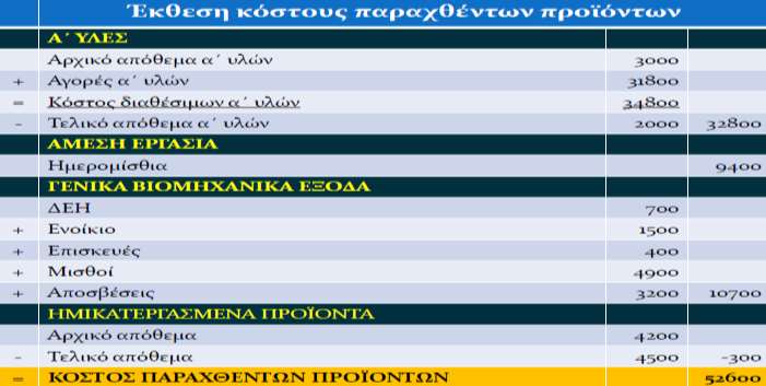 Λογιστική Kόστους Κατάσταση αποτελεσμάτων χρήσης «Βιομηχανική Αρτιότητα Α.Ε» Κατάσταση Αποτελεσμάτων Χρήσης Ιανουάριος 2010 2002 Πωλήσεις 550.000 Κόστος πωληθέντων 330.000 Μικτό κέρδος 220.