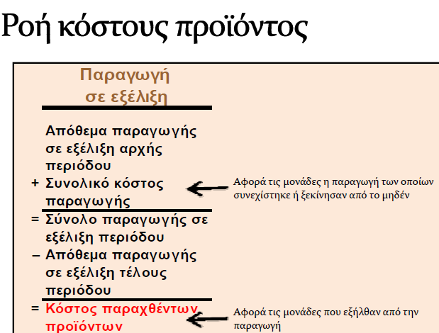 6.4 Ροή προϊόντος σε ένα τμήμα μια χρονική περίοδο Η φυσική ροή προϊόντος για μια χρονική περίοδο μπορεί να περιγραφεί με την εξής ισότητα που εκφράζεται σε μονάδες προϊόντος: Αρχικό απόθεμα