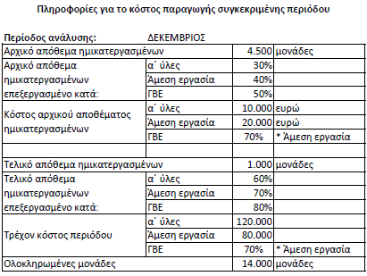 ΑΣΚΗΣΕΙΣ Περίπτωση Ι Δεν υπάρχουν αρχικά και τελικά αποθέματα Κατά τη διάρκεια μιας περιόδου παράγονται 100 μονάδες προϊόντος με συνολικό κόστος 7.000 Κόστος ανά μονάδα?