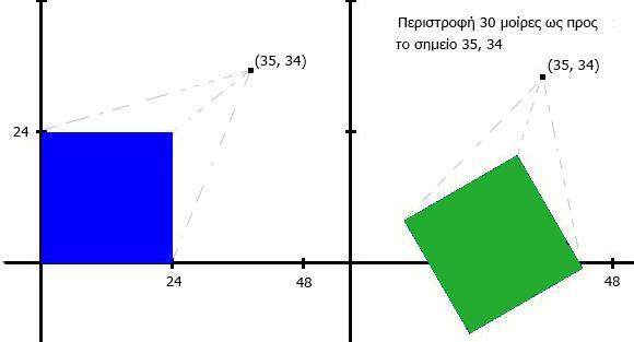 Παράδειγμα 5.4. Ο κώδικας της παρακάτω Περιστροφής void display().