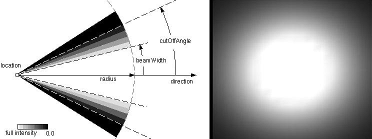 Στην OpenGL, ορίζουµε µια πηγή σε άπειρη απόσταση µε την εντολή gllightfv(gl_lightx, GL_POSITION, positionvector); µε το τέταρτο στοιχείο του µητρώου positionvector ίσο µε µηδέν.