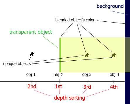 Σχήμα 8.4: Blending and Depth shorting Σύμφωνα με το παραπάνω σχήμα 8.4 από όποια μεριά και να δούμε την σκηνή, τα μαύρου χρώματος opaque objects θα φαίνονται μέσα από το πράσινο transparent object.