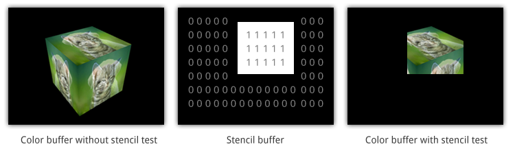 Εικόνα 9.2: Ο Stencil Buffer Το παραδειγμα της εικονας 9.2 είναι ένα απλο παραδειγμα του stencil test. Ο τροπος αποδοσης της τελικης εικονας (δεξια εικονα) φαιναιται στην παρακατω διαδικασια.