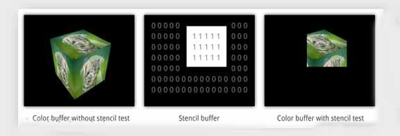 Βημα 2. Σχεδιαζουμε, στην προκειμενη περιπτωση, ένα απλο δυσδιαστατο τετραγωνο και το αποθηκευουμε στον stencil buffer με stencil value 1.