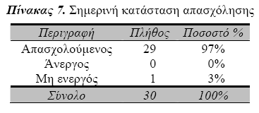 Ε αγγελµατική Α οκατάσταση Πηγή: Γραφείο ιασύνδεσης Π.Κ.