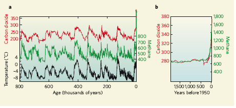 H διακύμανση του CO 2 και θερμοκρασίας στην ατμόσφαιρα τα τελευταία 800.