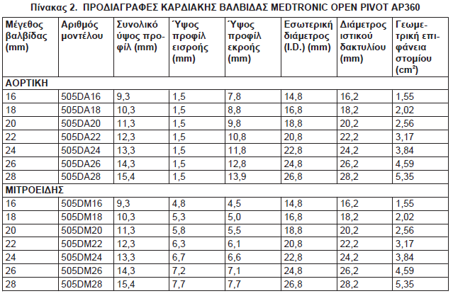 παρεμπόδιση, ενδοκαρδίτιδα κλπ) και έχουν δημοσιευτεί και καταχωρηθεί στη διεθνή βιβλιογραφία.