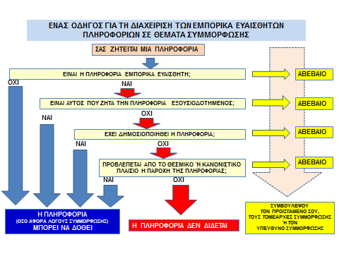 Περαιτέρω, καταβάλλεται σημαντική προσπάθεια κατά την εκπαίδευση των Μισθωτών και των Στελεχών του ΔΕΔΔΗΕ ώστε να γίνει κατανοητή η σημασία της διαφύλαξης της εμπιστευτικότητας των εμπορικά