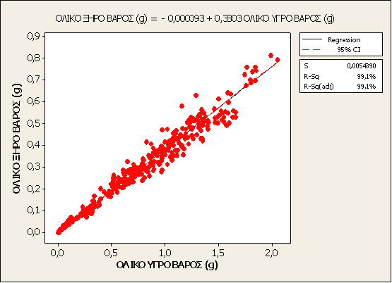 Συσχέτιση ολικού υγρού βάρους (g) ολικού ξηρού βάρους (g) Η συσχέτιση των μέσων τιμών του ολικού υγρού και ξηρού βάρους (g) όλου του γόνου στην περιοχή μελέτης (Εικ.