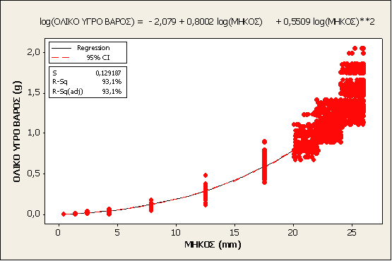 Εικ... Μέσες τιμές ολικού υγρού βάρους (g) και μήκους (mm) (Ν = 89.