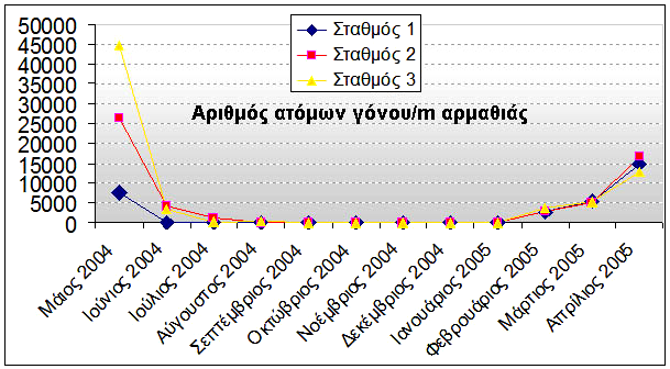 Εικ. 4.4. Χρονική μεταβολή της πυκνότητας του γόνου των μυδιών, εκφραζόμενος ως αριθμός ατόμων ανά m αρμαθιάς.