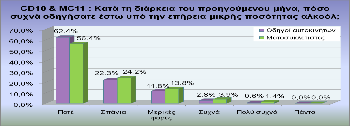 4 Σχήμα 1: Κατανομή μεταβλητής drink &drive Σχήμα 2: Κατανομή μεταβλητής friends & drink & drive Όπως φαίνεται από τα δύο παραπάνω σχήματα, ενώ οι