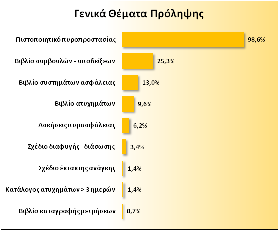 Γράφημα 1: Ποσοστό συνεργείων που τηρούν τα γενικά θέματα πρόληψης Κτηριολογικές προδιαγραφές των χώρων εργασίας Στα πλαίσια της εκτίμησης του κινδύνου από τις κτηριακές δομές στα συνεργεία οχημάτων