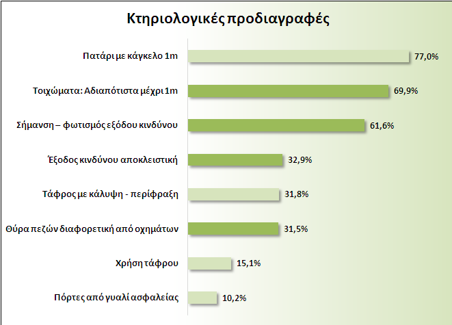 Κάλυψη-περίφραξη τάφρου(*) Τα συνεργεία που διέθεταν τάφρο επιθεώρησης (15% του συνόλου), σε ένα ποσοστό της τάξης του 32% περίπου καλύπτουν ή περιφράσουν την τάφρο όταν αυτή δεν χρησιμοποιείται.