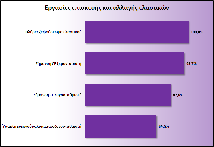 Γράφημα 5: Ποσοστό συνεργείων στα οποία γίνονται και εργασίες επισκευής-αλλαγής ελαστικών (βουλκανιζατέρ) Σημείωση: Τα ποσοστά αναφέρονται στο σύνολο των συνεργείων που δήλωσαν ότι εκτελούν εργασίες