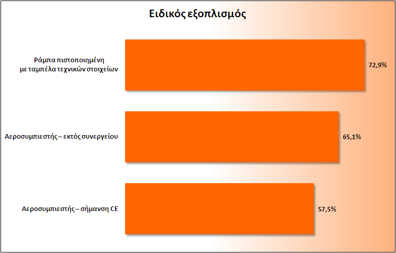Γράφημα 7 : Ποσοστό συνεργείων που φέρει τα παραπάνω χαρακτηριστικά ο ειδικός εξοπλισμός που διαθέτουν Σημείωση: Τα ποσοστά αναφέρονται στο σύνολο των συνεργείων που δήλωσαν ότι διαθέτουν τα παραπάνω