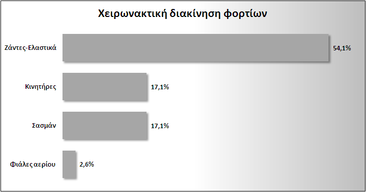 Εργονομικοί παράγοντες Κλαδική αναφορά για τα Κατά τις αυτοψίες στα συνεργεία οχημάτων, διερευνήθηκε κατά πόσο εκτελούνται από τους εργαζόμενους επιβαρυντικές εργασίες όπως η χειρωνακτική διαχείριση