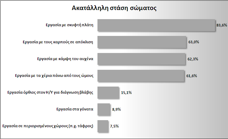 Γράφημα 10: Ποσοστό συνεργείων που υιοθετούνται ακατάλληλες στάσεις σώματος Θόρυβος/ Φωτισμός/ Μονοξείδιο του άνθρακα (CO) Θόρυβος Πραγματοποιήθηκαν συνολικά 146 προσδιορισμοί του θορύβου, εκ των