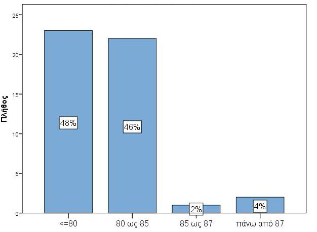 Γράφημα 12: Ποσοστά του θορύβου Leq (db(a)), ανά Κατώτερη Τιμή Έκθεσης για Ανάληψη Δράσης (80dB(A)), Ανώτερη Τιμή Έκθεσης για Ανάληψη Δράσης (85dB(A)) και Οριακή Τιμή Έκθεσης (87dB(A)) στις ατομικές