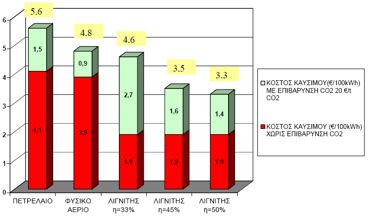 Εικόνα.2 Κόστος καυσίµου ( ανά 100 kwh) για ηλεκτροπαραγωγή για διάφορα καύσιµα,και λιγνίτη για διάφορους βαθµούς απόδοσης χωρίς επιβάρυνση εκποµπών CO2 (τιµές 2003) και µε επιβάρυνση 20 /t CO2[30].