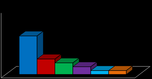 % Βλάβες % βλάβες Κεφάλαιο 3 Βλάβες στα Ιστιοπλοϊκά Σκάφη Ηλεκτρολογικές Βλάβες 80% 70% 60% 50% 40% 30% 20% 10% 0% 43% 14% 14% 11% 7% 7% 4% Μέρη Βλαβών Γεννήτρια Μπαταρία DC Συστήματα Καλωδιώσεις AC