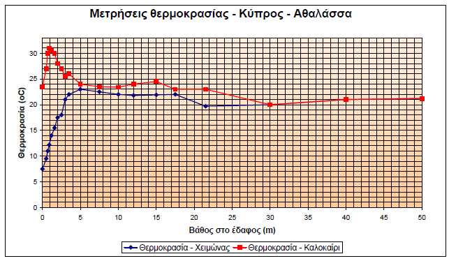 Γηάγξακκα 4-6: Μεηξήζεηο ζεξκνθξαζίαο εδάθνπο ζηελ πεξηνρή Αζαιάζζαο Πεγή: Φισξίδεο θαη Καινγήξνπ, ρξνλνινγία Δκπφδην ζηε δηάδνζε ησλ γεσζεξκηθψλ ζπζηεκάησλ ζηελ Κχπξν απνηειεί ε έιιεηςε