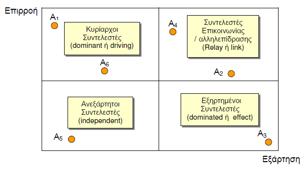 ηόρνη S 1 S 2. S n Actors A 1 +1-2 0 A 2 0 +4-3.