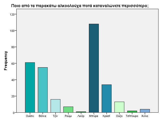 Ανάλυση ερώτησης 9 του ερωτηματολόγιου Πίνακας 35: Περιγραφικά στατιστικά για το είδος αλκοολούχων ποτών που καταναλώνεται περισσότερο Ποιο από τα παρακάτω αλκοολούχα ποτά καταναλώνετε περισσότερο;