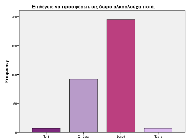 Ανάλυση ερώτησης 10 του ερωτηματολόγιου Πίνακας 36: Περιγραφικά στατιστικά για την επιλογή αλκοολούχων ποτών ως δώρο Επιλέγετε να προσφέρετε ως δώρο αλκοολούχα ποτά; Μέση τιμή Τυπική απόκλιση 2,67