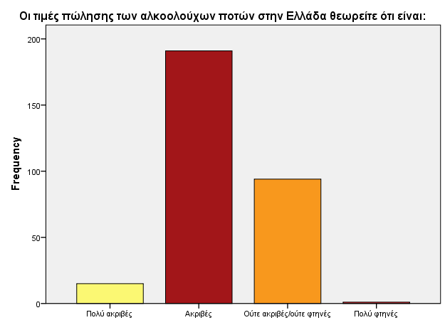 Ανάλυση ερώτησης 27 του ερωτηματολόγιου Πίνακας 42: Περιγραφικά στατιστικά για τις τιμές των αλκοολούχων ποτών στην Ελλάδα Οι τιμές πώλησης των αλκοολούχων ποτών στην Ελλάδα θεωρείτε ότι είναι: Μέση