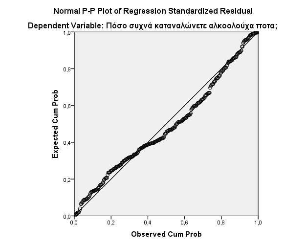 Πίνακας 48: Good fit analysis of the multiple linear regression model Adjusted R-square Durbin - Watson Anova p-value 0,417 1,850 0,000 Ο συντελεστής του προσαρμοσμένου R-τετράγωνο ισούται με 0,417,