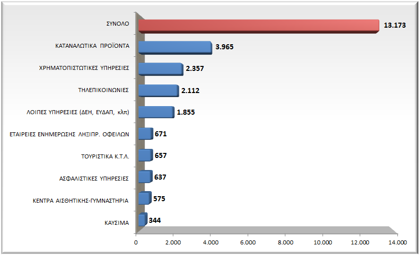 Ι. 2. Διαχείριση Καταγγελιών Συγχρόνως, η Γενική Γραμματεία Καταναλωτή δέχεται και επεξεργάζεται καταγγελίες πολιτών προστατεύοντας τα δικαιώματα, τα οικονομικά συμφέροντα, την ασφάλεια και την υγεία