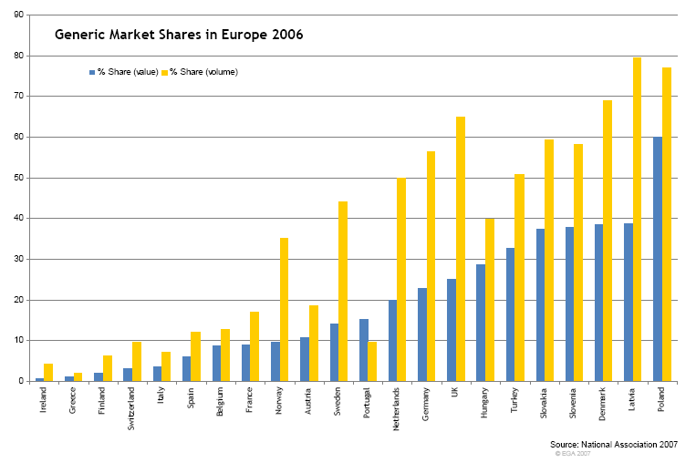 Μερίδια αγοράς για τα