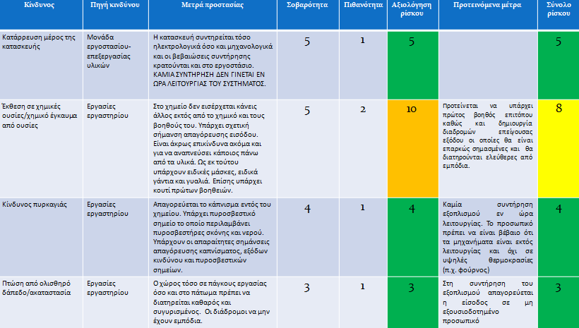 99 Πίνακας 5.8: Αξιολόγηση ρίσκου σε εργασίες συντήρησης 5.