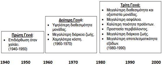 14 Σχήμα 1.2: Η ιστορική εξέλιξη της συντήρησης 1.