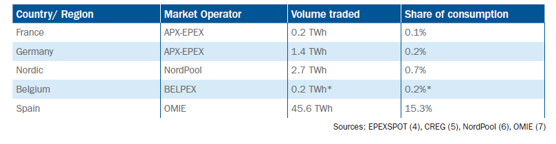 Κεφ.3: Το Ευρωπαϊκό μοντέλο στην αγορά ηλεκτρικής ενέργειας Πίνακας 4 : Ποσοστό εμπορευόμενης ηλεκτρικής ενέργειας σε ενδοημερήσιες αγορές[10] Η χαμηλή ρευστότητα στις ενδοημερήσιες αγορές έχει ως