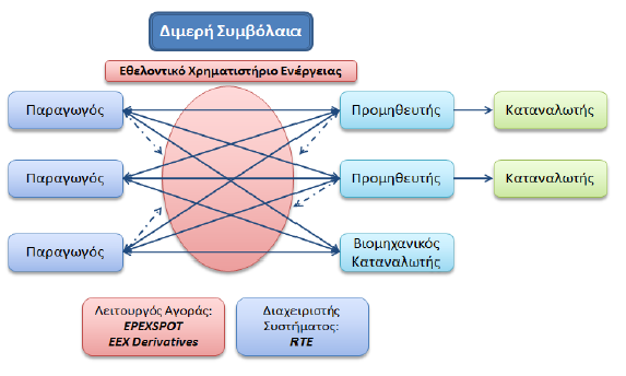 Μαυρίδη Ευσταθία διαμεσολαβητών (brokers και πλατφόρμες συναλλαγών). Συμπληρωματικά λειτουργεί ένα εθελοντικό οργανωμένο χρηματιστήριο ηλεκτρικής ενέργειας (EPEXSPOT EEX Derivatives).