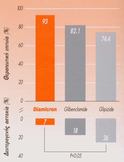 Ποσοστά θεραπευτικής επιτυχίας και δευτεροπαθούς αστοχίας μετά από 5 χρόνια διάρκειας