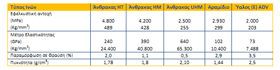 Οι μηχανικές ιδιότητες των παραπάνω υλικών παρουσιάζονται στον πίνακα που ακολουθεί : Πιν. 5.