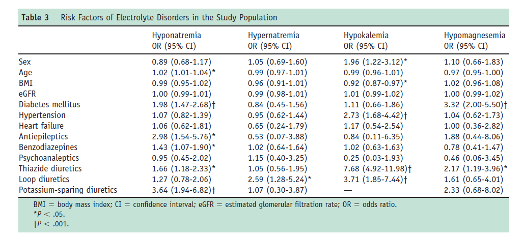 The Rotterdam Study/ hypomagnesemia Liamis G, Hoorn EJ et al.