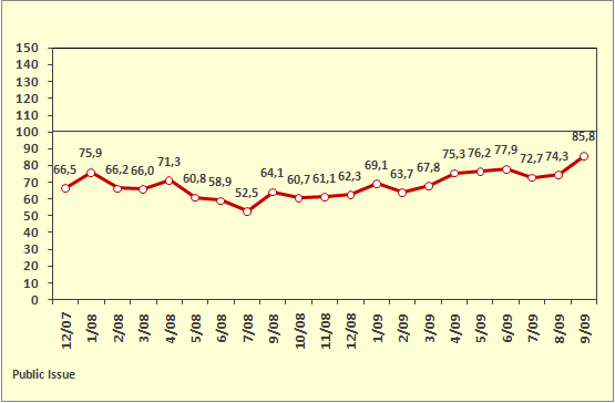 Ο δείκτης καταναλωτικού κλίματος (Consumer Climate Index - CCI) Ο Δείκτης Καταναλωτικού Κλίματος της Public Issue καταγράφει ιδιαίτερα σημαντική αύξηση, 11,5 μονάδων, κατά το μήνα Σεπτέμβριο.