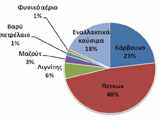 εν υπάρχει οργανωμένο και αξιόπιστο σύστημα συλλογής και ενδιάμεσης επεξεργασίας.